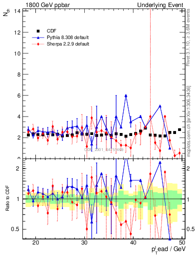 Plot of nch-vs-pt-trns in 1800 GeV ppbar collisions