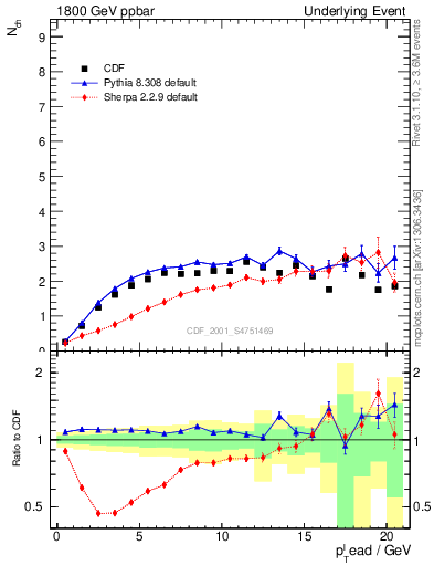 Plot of nch-vs-pt-trns in 1800 GeV ppbar collisions