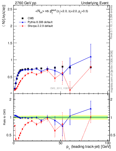 Plot of nch-vs-pt-trns in 2760 GeV pp collisions