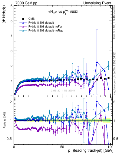 Plot of nch-vs-pt-trns in 7000 GeV pp collisions