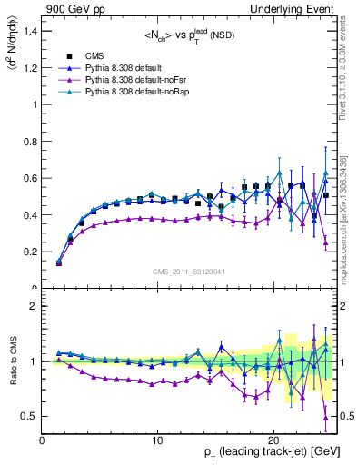 Plot of nch-vs-pt-trns in 900 GeV pp collisions