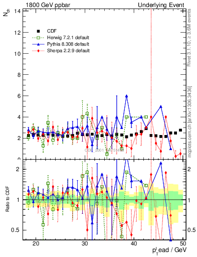 Plot of nch-vs-pt-trns in 1800 GeV ppbar collisions