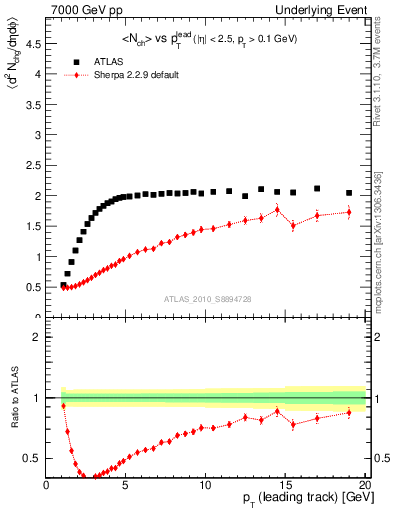 Plot of nch-vs-pt-trns in 7000 GeV pp collisions