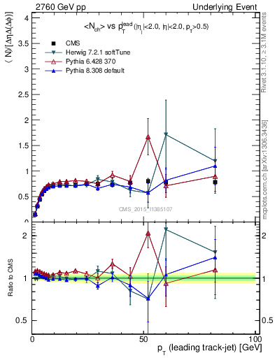 Plot of nch-vs-pt-trns in 2760 GeV pp collisions