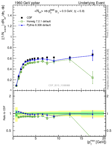 Plot of nch-vs-pt-trnsAve in 1960 GeV ppbar collisions