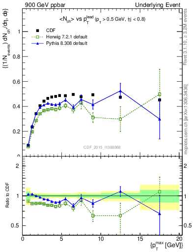 Plot of nch-vs-pt-trnsAve in 900 GeV ppbar collisions