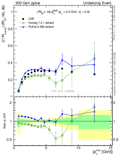 Plot of nch-vs-pt-trnsAve in 300 GeV ppbar collisions