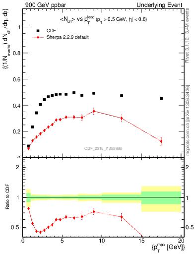 Plot of nch-vs-pt-trnsAve in 900 GeV ppbar collisions