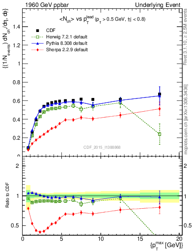 Plot of nch-vs-pt-trnsAve in 1960 GeV ppbar collisions