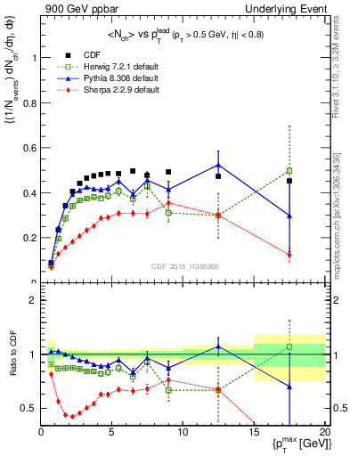 Plot of nch-vs-pt-trnsAve in 900 GeV ppbar collisions