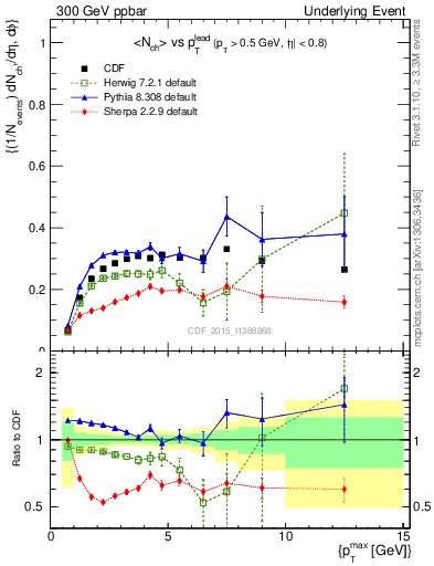 Plot of nch-vs-pt-trnsAve in 300 GeV ppbar collisions