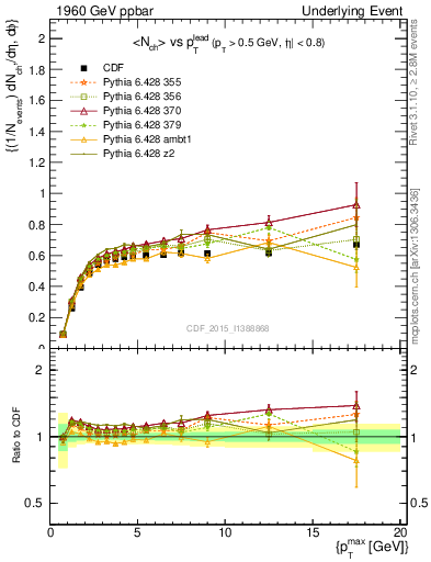 Plot of nch-vs-pt-trnsAve in 1960 GeV ppbar collisions