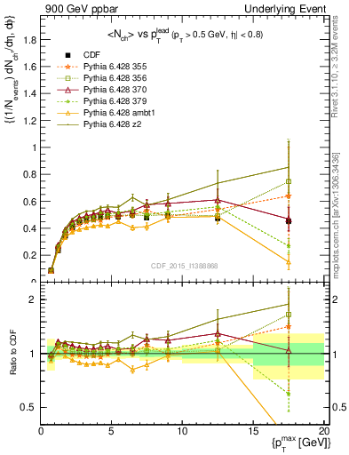 Plot of nch-vs-pt-trnsAve in 900 GeV ppbar collisions