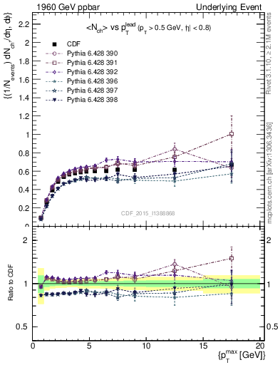 Plot of nch-vs-pt-trnsAve in 1960 GeV ppbar collisions