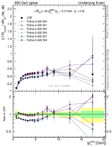 Plot of nch-vs-pt-trnsAve in 900 GeV ppbar collisions