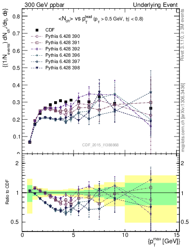 Plot of nch-vs-pt-trnsAve in 300 GeV ppbar collisions