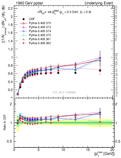 Plot of nch-vs-pt-trnsAve in 1960 GeV ppbar collisions