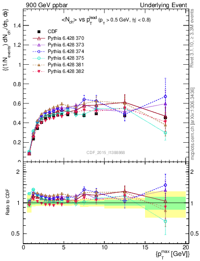 Plot of nch-vs-pt-trnsAve in 900 GeV ppbar collisions