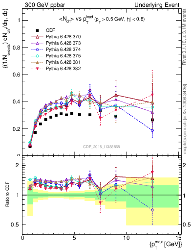 Plot of nch-vs-pt-trnsAve in 300 GeV ppbar collisions