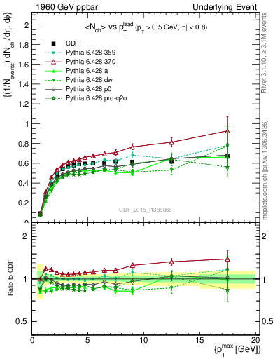 Plot of nch-vs-pt-trnsAve in 1960 GeV ppbar collisions