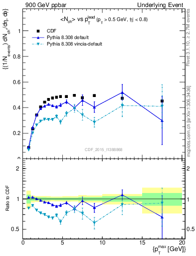 Plot of nch-vs-pt-trnsAve in 900 GeV ppbar collisions