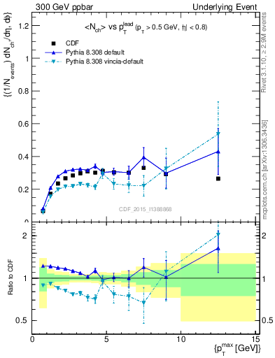 Plot of nch-vs-pt-trnsAve in 300 GeV ppbar collisions