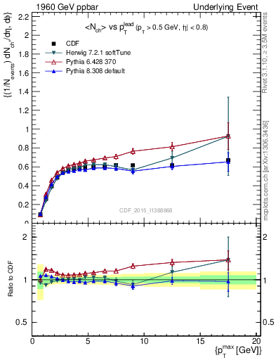 Plot of nch-vs-pt-trnsAve in 1960 GeV ppbar collisions