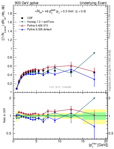 Plot of nch-vs-pt-trnsAve in 900 GeV ppbar collisions