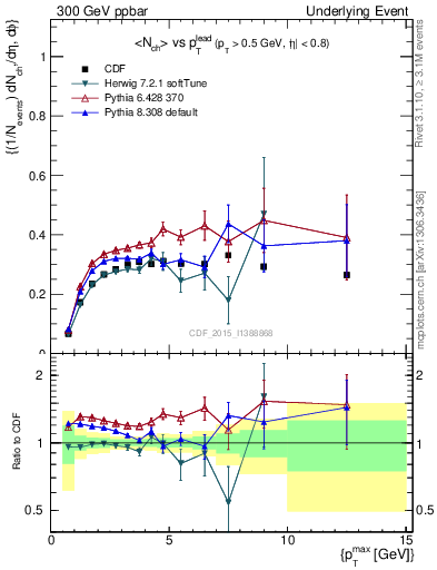 Plot of nch-vs-pt-trnsAve in 300 GeV ppbar collisions