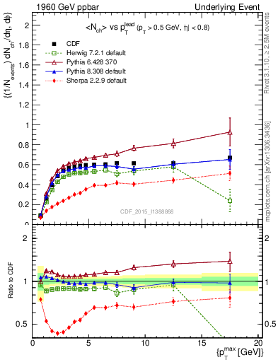 Plot of nch-vs-pt-trnsAve in 1960 GeV ppbar collisions