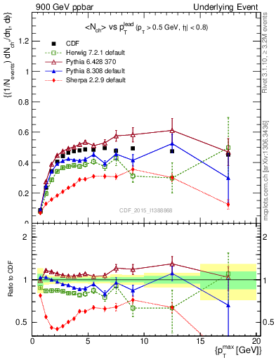 Plot of nch-vs-pt-trnsAve in 900 GeV ppbar collisions