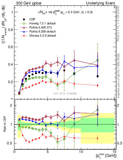 Plot of nch-vs-pt-trnsAve in 300 GeV ppbar collisions