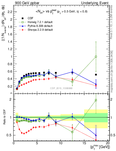 Plot of nch-vs-pt-trnsDiff in 900 GeV ppbar collisions