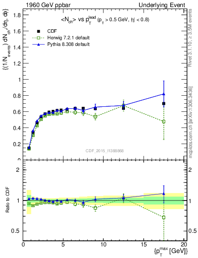 Plot of nch-vs-pt-trnsDiff in 1960 GeV ppbar collisions