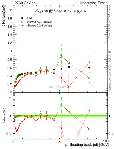 Plot of nch-vs-pt-trnsDiff in 2760 GeV pp collisions