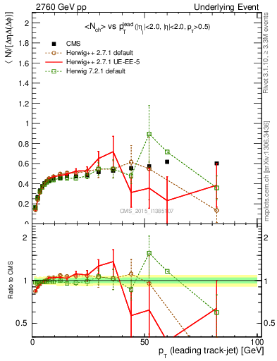 Plot of nch-vs-pt-trnsDiff in 2760 GeV pp collisions