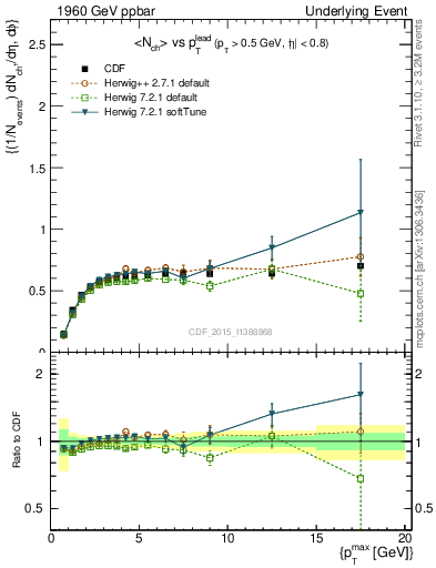 Plot of nch-vs-pt-trnsDiff in 1960 GeV ppbar collisions