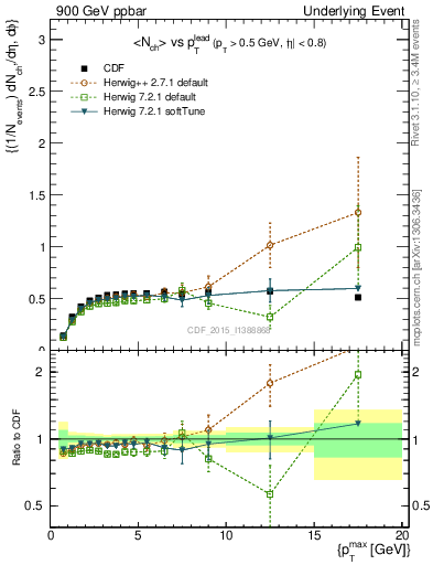 Plot of nch-vs-pt-trnsDiff in 900 GeV ppbar collisions