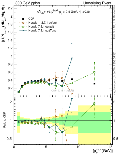 Plot of nch-vs-pt-trnsDiff in 300 GeV ppbar collisions