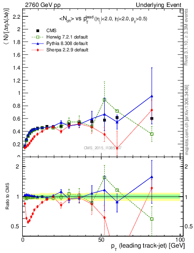 Plot of nch-vs-pt-trnsDiff in 2760 GeV pp collisions