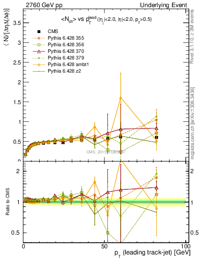 Plot of nch-vs-pt-trnsDiff in 2760 GeV pp collisions