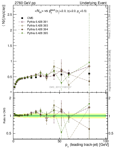 Plot of nch-vs-pt-trnsDiff in 2760 GeV pp collisions