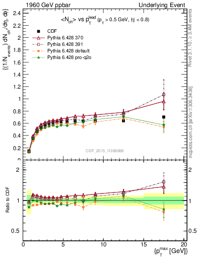 Plot of nch-vs-pt-trnsDiff in 1960 GeV ppbar collisions