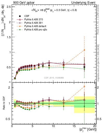 Plot of nch-vs-pt-trnsDiff in 900 GeV ppbar collisions