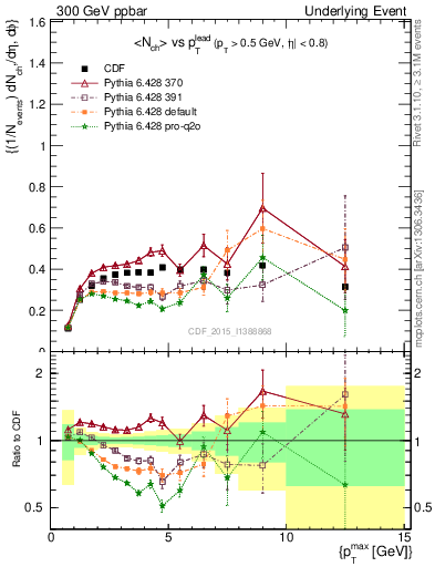 Plot of nch-vs-pt-trnsDiff in 300 GeV ppbar collisions