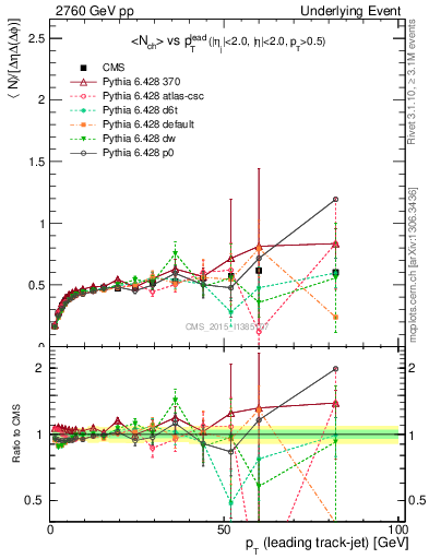 Plot of nch-vs-pt-trnsDiff in 2760 GeV pp collisions