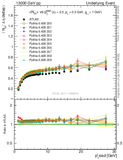 Plot of nch-vs-pt-trnsDiff in 13000 GeV pp collisions