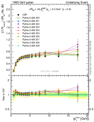 Plot of nch-vs-pt-trnsDiff in 1960 GeV ppbar collisions