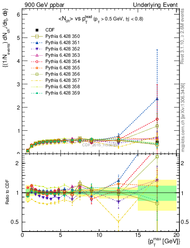 Plot of nch-vs-pt-trnsDiff in 900 GeV ppbar collisions