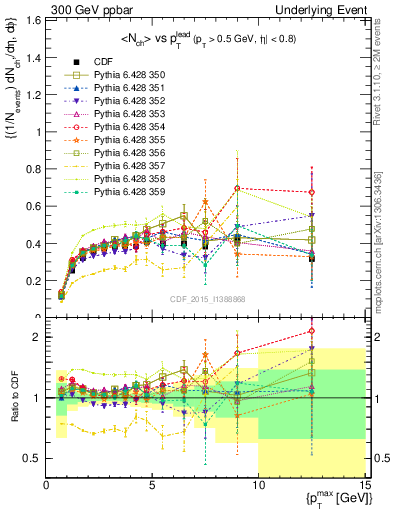 Plot of nch-vs-pt-trnsDiff in 300 GeV ppbar collisions